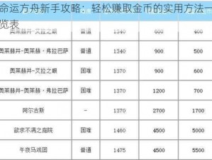 命运方舟新手攻略：轻松赚取金币的实用方法一览表