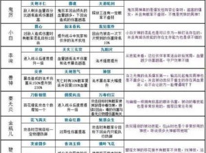 梦幻诛仙手游S级仙侣鬼厉技能图鉴详解：全面解析鬼厉角色特性与技能优势