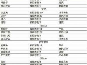 梦幻西游手游一苇渡江技能伤害加成全面解析