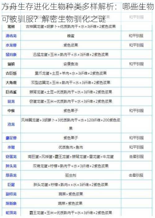 方舟生存进化生物种类多样解析：哪些生物可被驯服？解密生物驯化之谜