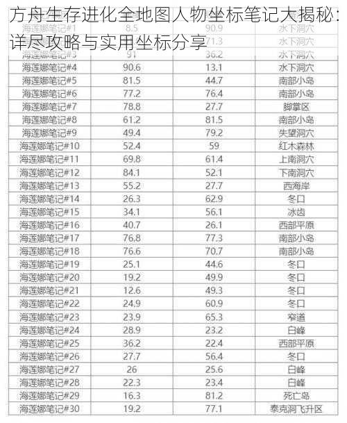 方舟生存进化全地图人物坐标笔记大揭秘：详尽攻略与实用坐标分享