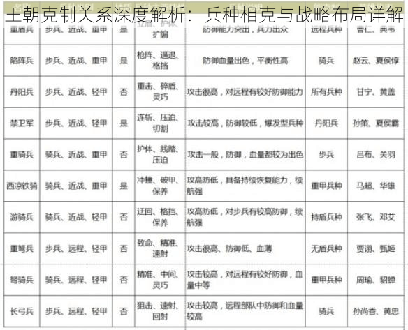 王朝克制关系深度解析：兵种相克与战略布局详解