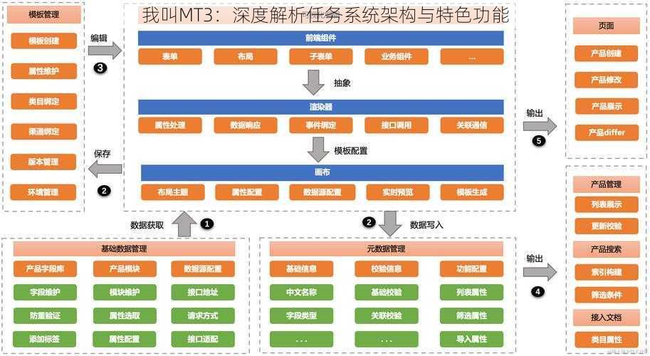 我叫MT3：深度解析任务系统架构与特色功能