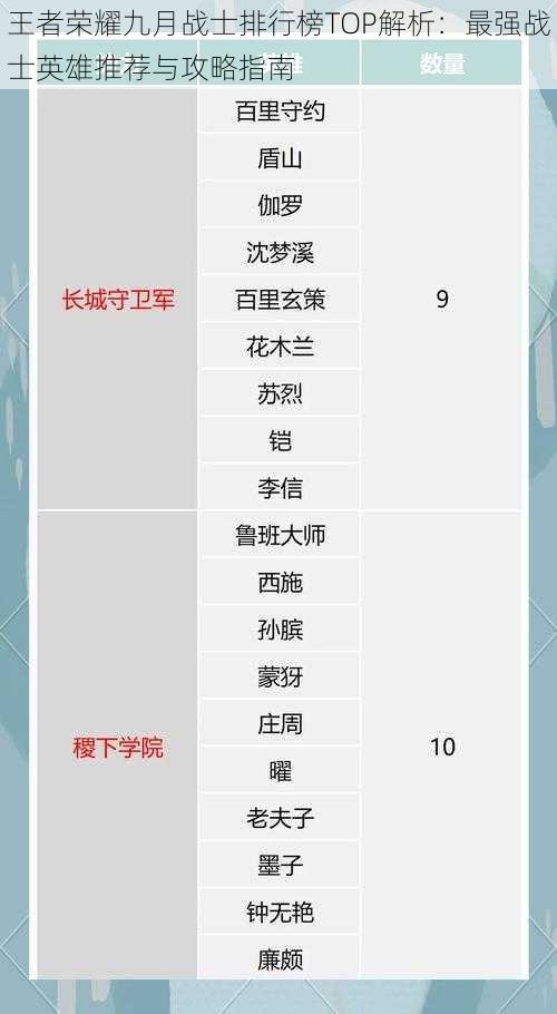 王者荣耀九月战士排行榜TOP解析：最强战士英雄推荐与攻略指南