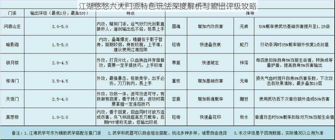 江湖悠悠六大门派特色玩法深度解析与输出评级攻略