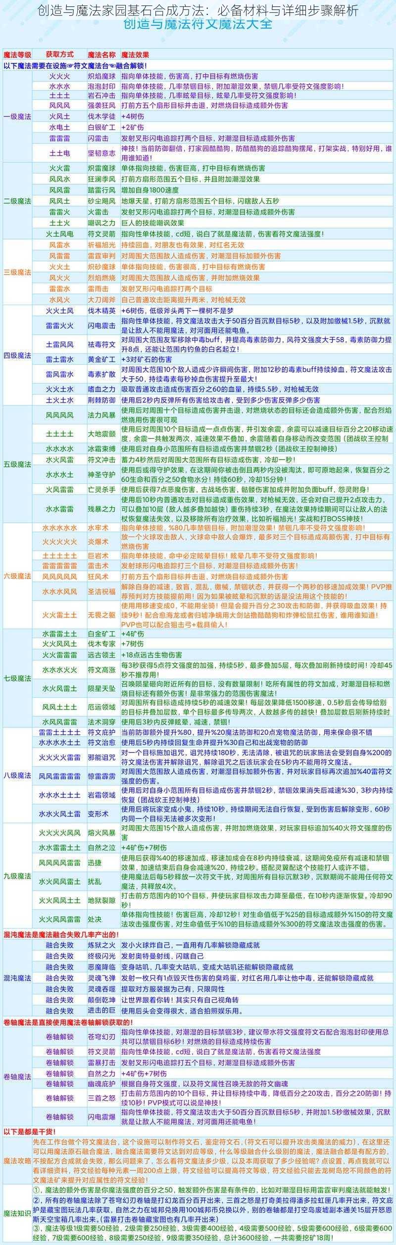 创造与魔法家园基石合成方法：必备材料与详细步骤解析