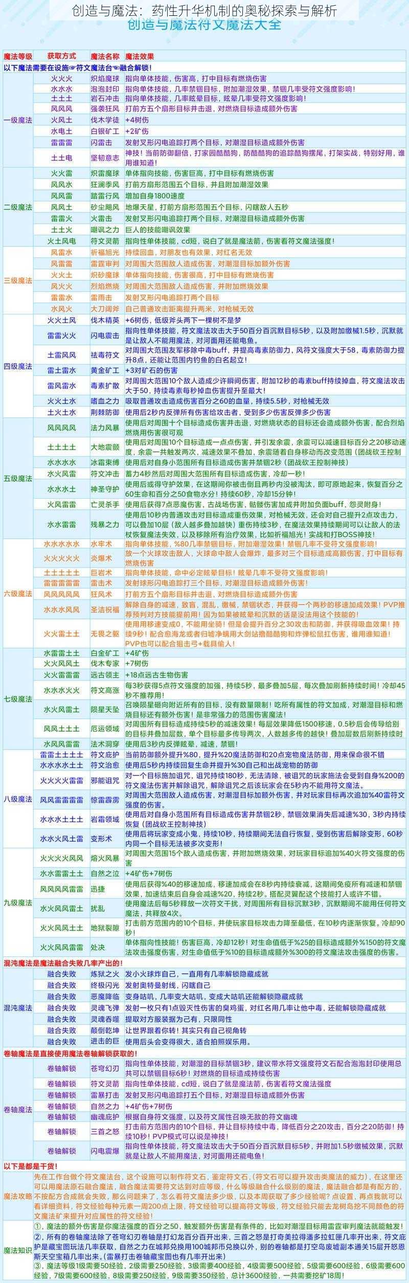 创造与魔法：药性升华机制的奥秘探索与解析