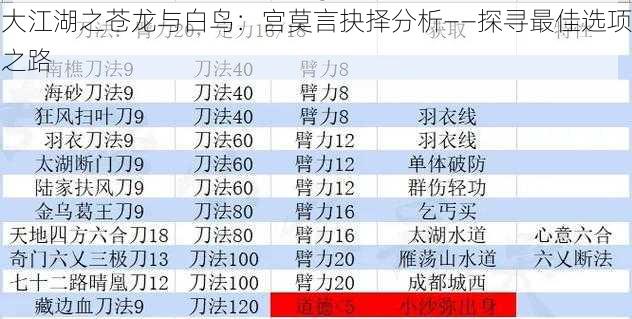 大江湖之苍龙与白鸟：宫莫言抉择分析——探寻最佳选项之路