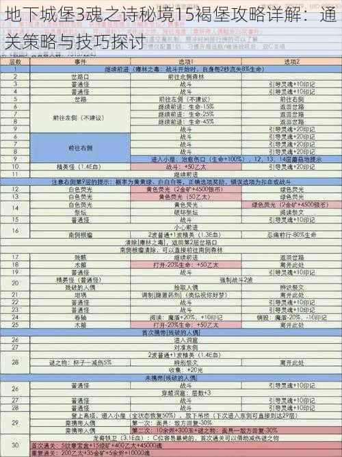 地下城堡3魂之诗秘境15褐堡攻略详解：通关策略与技巧探讨