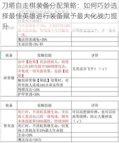 刀塔自走棋装备分配策略：如何巧妙选择最佳英雄进行装备赋予最大化战力提升