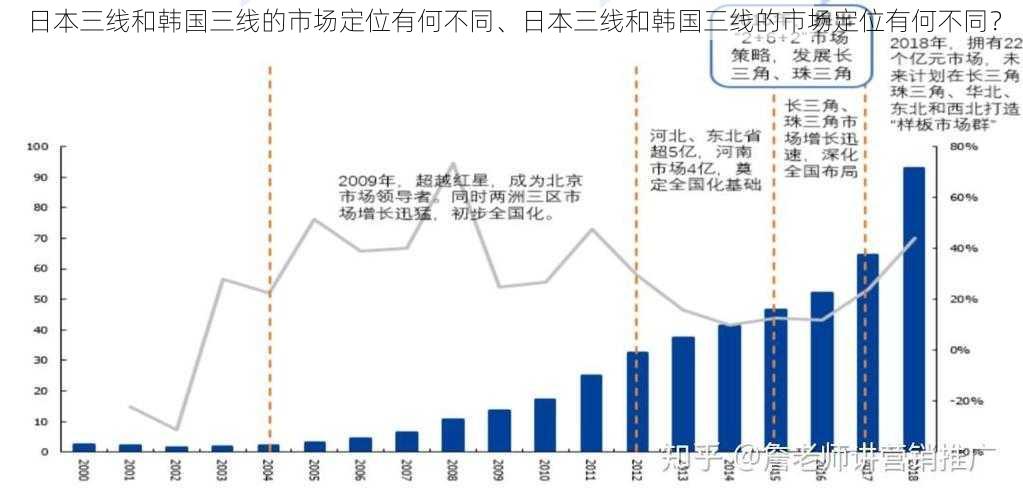 日本三线和韩国三线的市场定位有何不同、日本三线和韩国三线的市场定位有何不同？