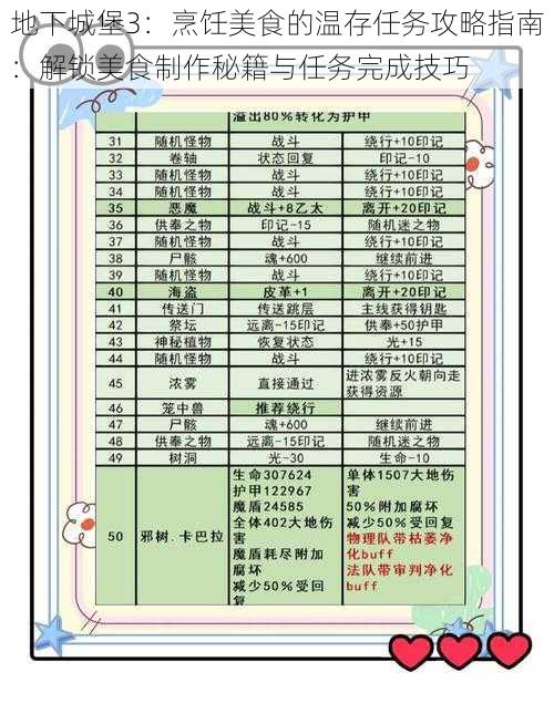 地下城堡3：烹饪美食的温存任务攻略指南：解锁美食制作秘籍与任务完成技巧