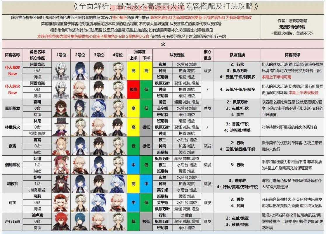 《全面解析：最强版本高速雨火流阵容搭配及打法攻略》