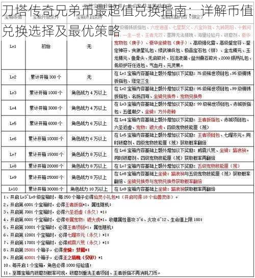 刀塔传奇兄弟币最超值兑换指南：详解币值兑换选择及最优策略