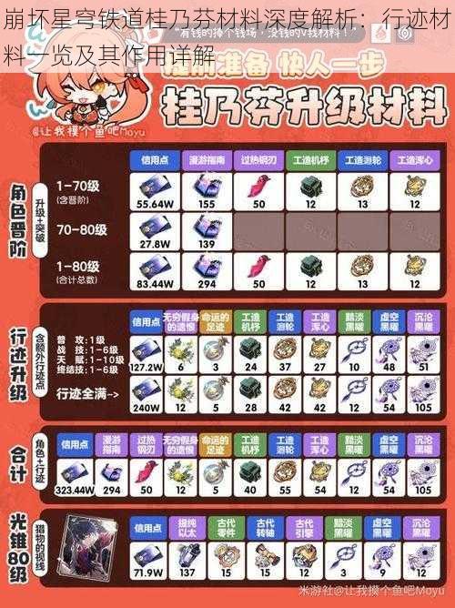 崩坏星穹铁道桂乃芬材料深度解析：行迹材料一览及其作用详解