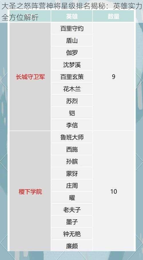 大圣之怒阵营神将星级排名揭秘：英雄实力全方位解析