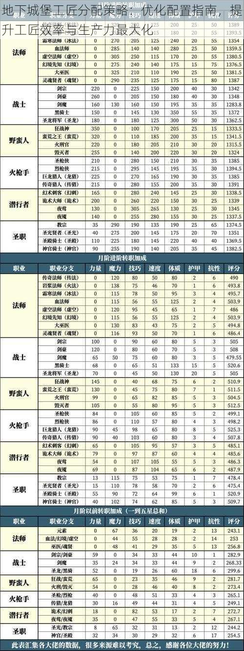 地下城堡工匠分配策略：优化配置指南，提升工匠效率与生产力最大化