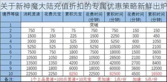 关于新神魔大陆充值折扣的专属优惠策略新鲜出炉