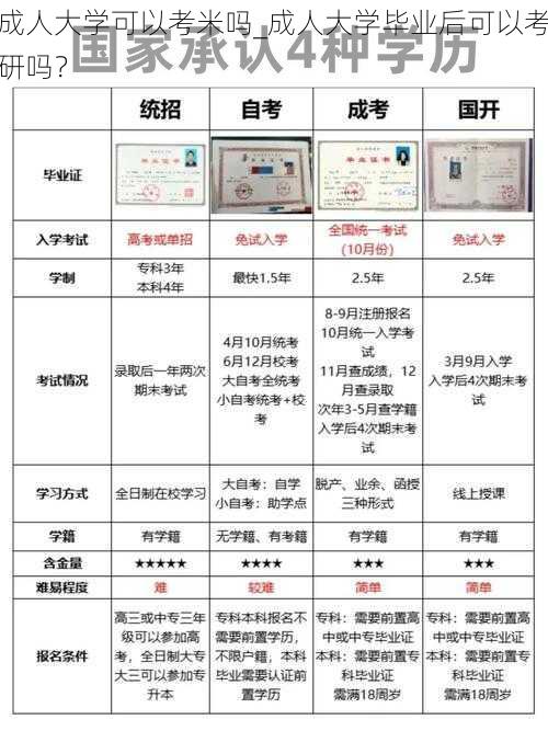 成人大学可以考米吗_成人大学毕业后可以考研吗？