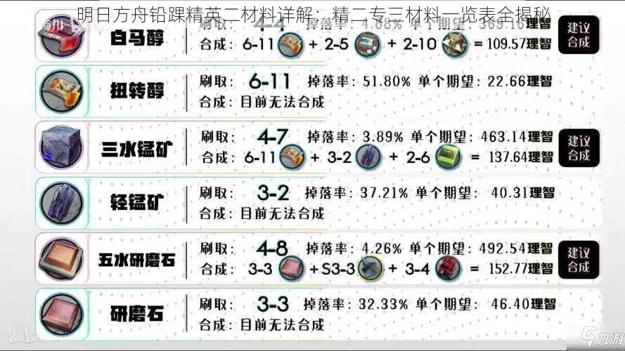 明日方舟铅踝精英二材料详解：精二专三材料一览表全揭秘