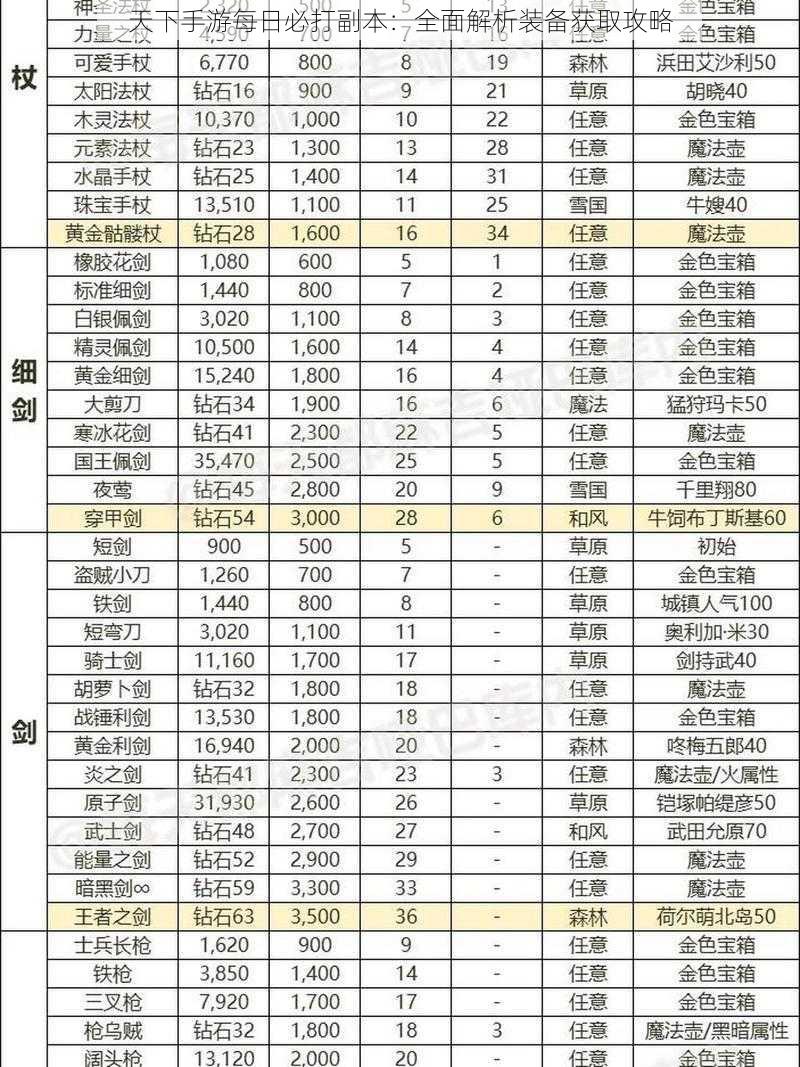 天下手游每日必打副本：全面解析装备获取攻略