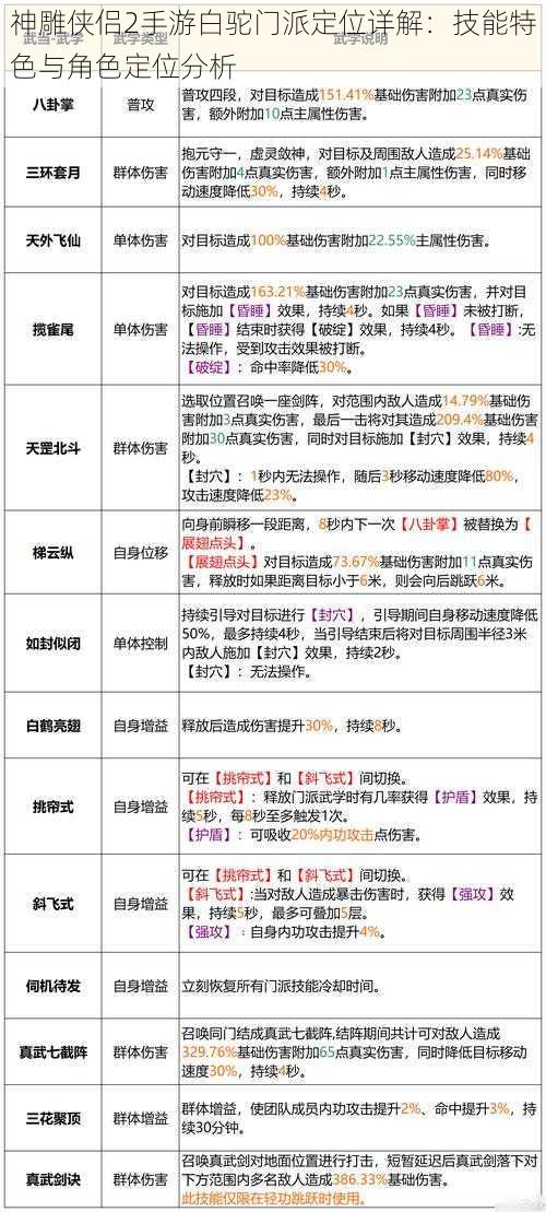 神雕侠侣2手游白驼门派定位详解：技能特色与角色定位分析