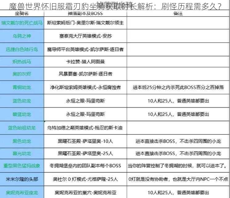 魔兽世界怀旧服霜刃豹坐骑获取时长解析：刷怪历程需多久？