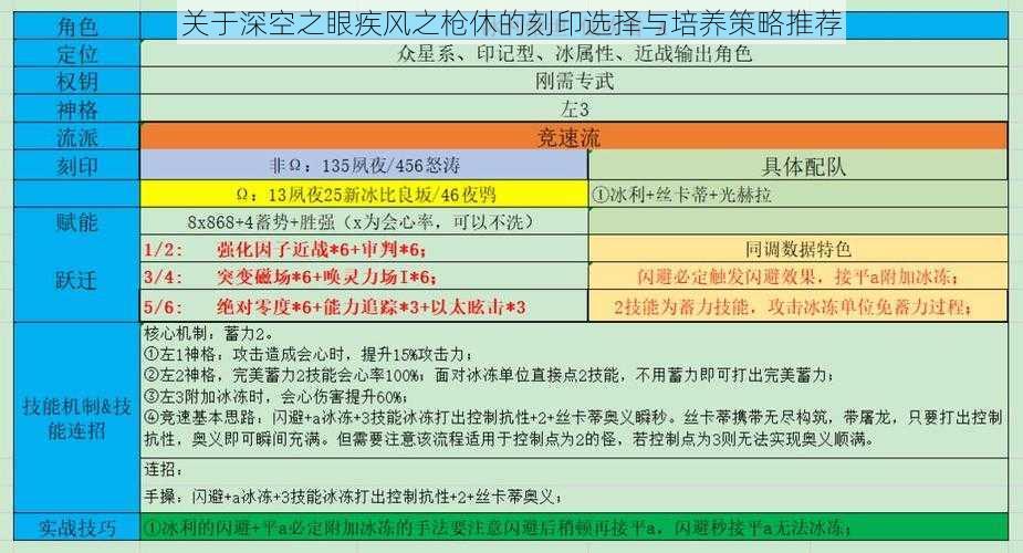 关于深空之眼疾风之枪休的刻印选择与培养策略推荐