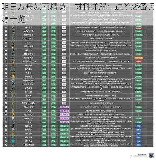 明日方舟暴雨精英二材料详解：进阶必备资源一览