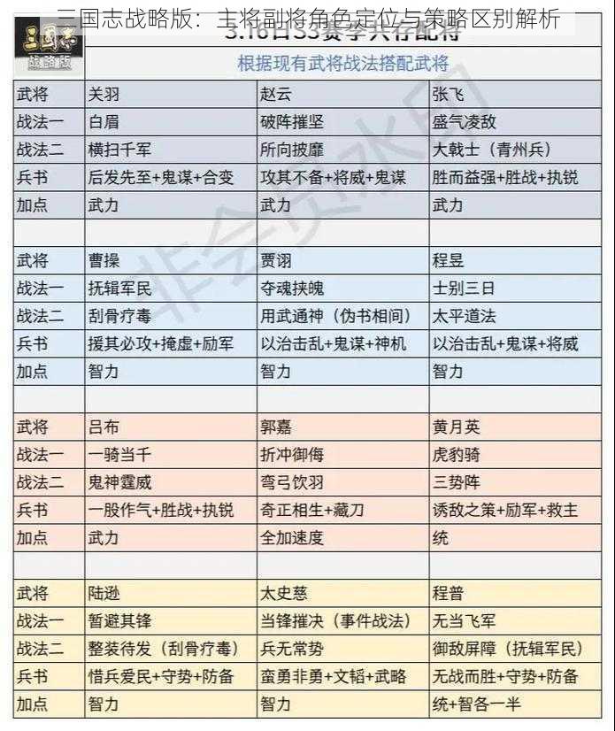 三国志战略版：主将副将角色定位与策略区别解析