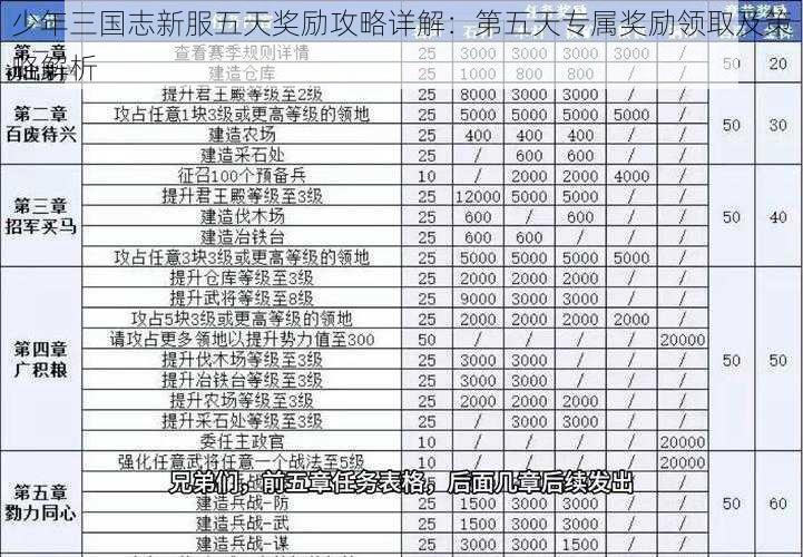 少年三国志新服五天奖励攻略详解：第五天专属奖励领取及策略解析