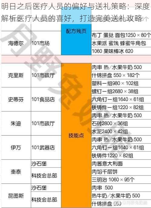 明日之后医疗人员的偏好与送礼策略：深度解析医疗人员的喜好，打造完美送礼攻略