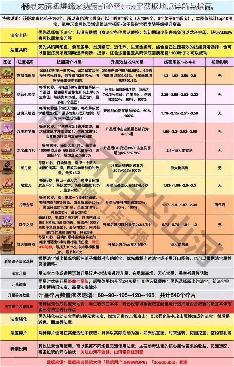 探寻太荒初境螭火法宝的秘密：法宝获取地点详解与指南