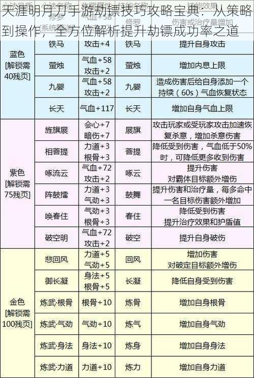 天涯明月刀手游劫镖技巧攻略宝典：从策略到操作，全方位解析提升劫镖成功率之道