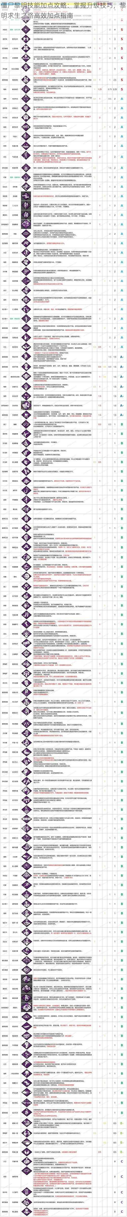 僵尸黎明技能加点攻略：掌握升级技巧，黎明求生之路高效加点指南