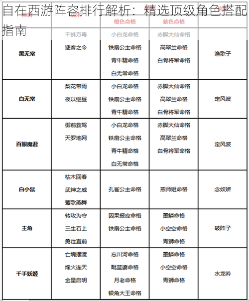 自在西游阵容排行解析：精选顶级角色搭配指南