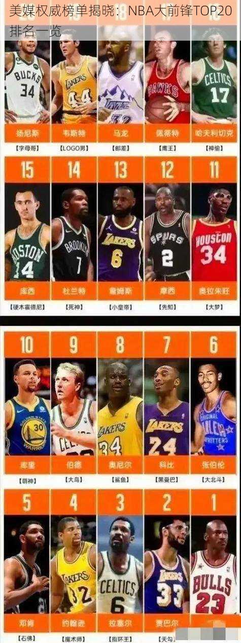 美媒权威榜单揭晓：NBA大前锋TOP20排名一览