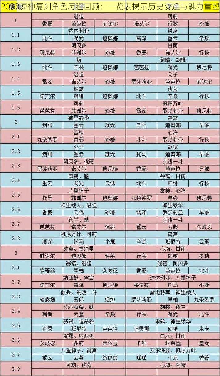 2023原神复刻角色历程回顾：一览表揭示历史变迁与魅力重塑