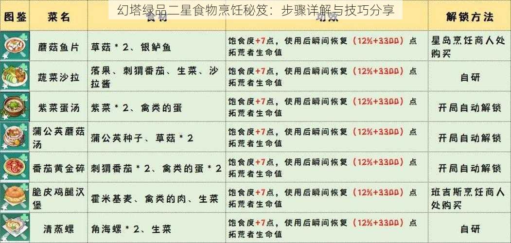 幻塔绿品二星食物烹饪秘笈：步骤详解与技巧分享