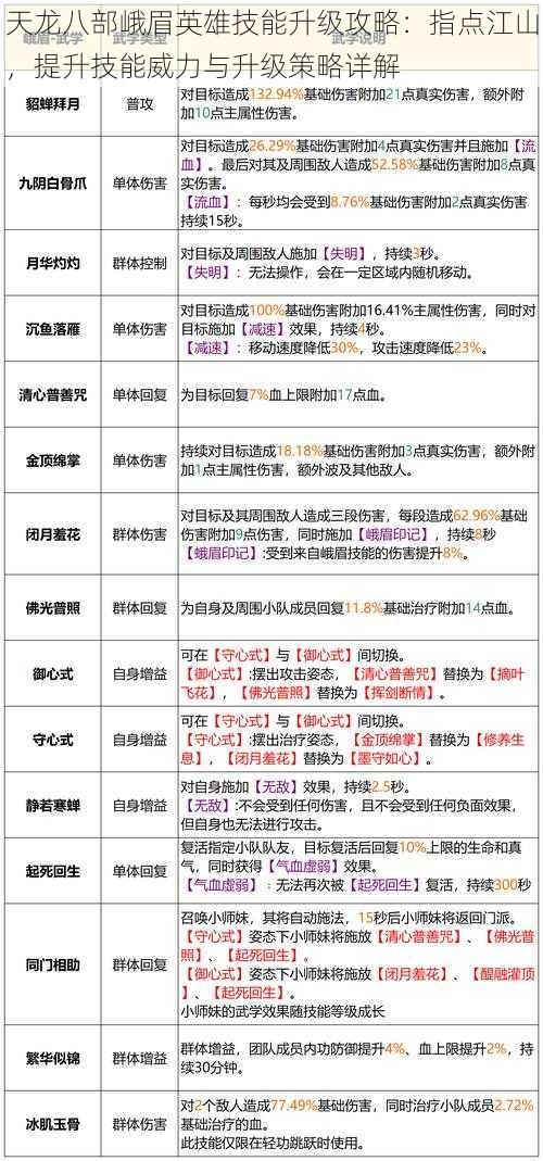 天龙八部峨眉英雄技能升级攻略：指点江山，提升技能威力与升级策略详解