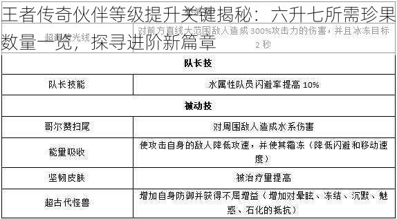 王者传奇伙伴等级提升关键揭秘：六升七所需珍果数量一览，探寻进阶新篇章