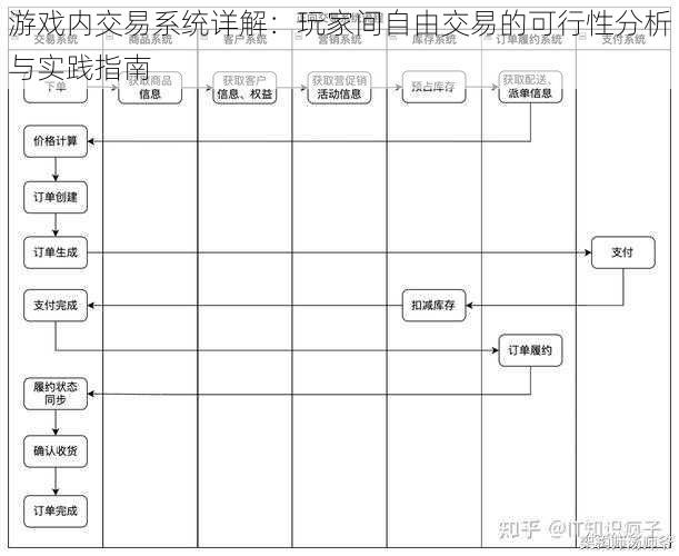 游戏内交易系统详解：玩家间自由交易的可行性分析与实践指南