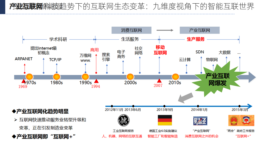 探究最新科技趋势下的互联网生态变革：九维度视角下的智能互联世界